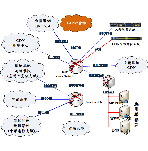 網路架構圖