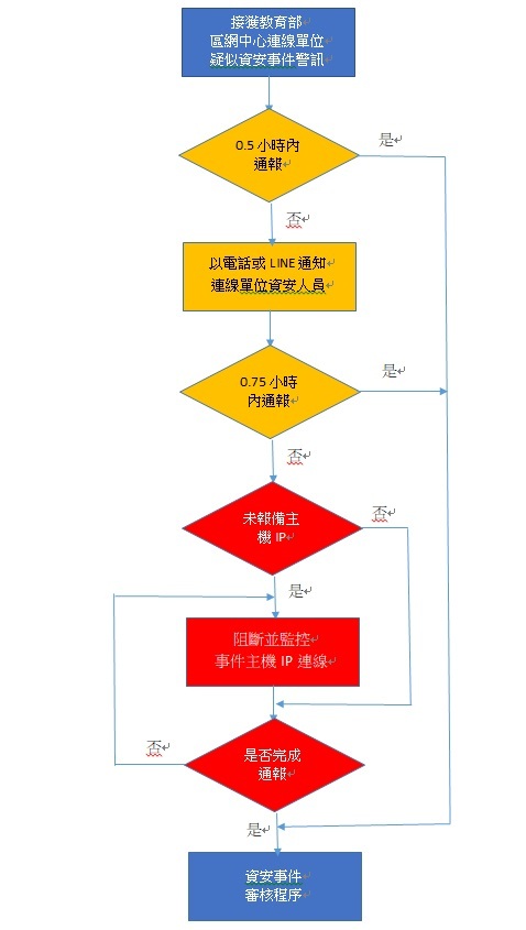 資安通報流程SOP