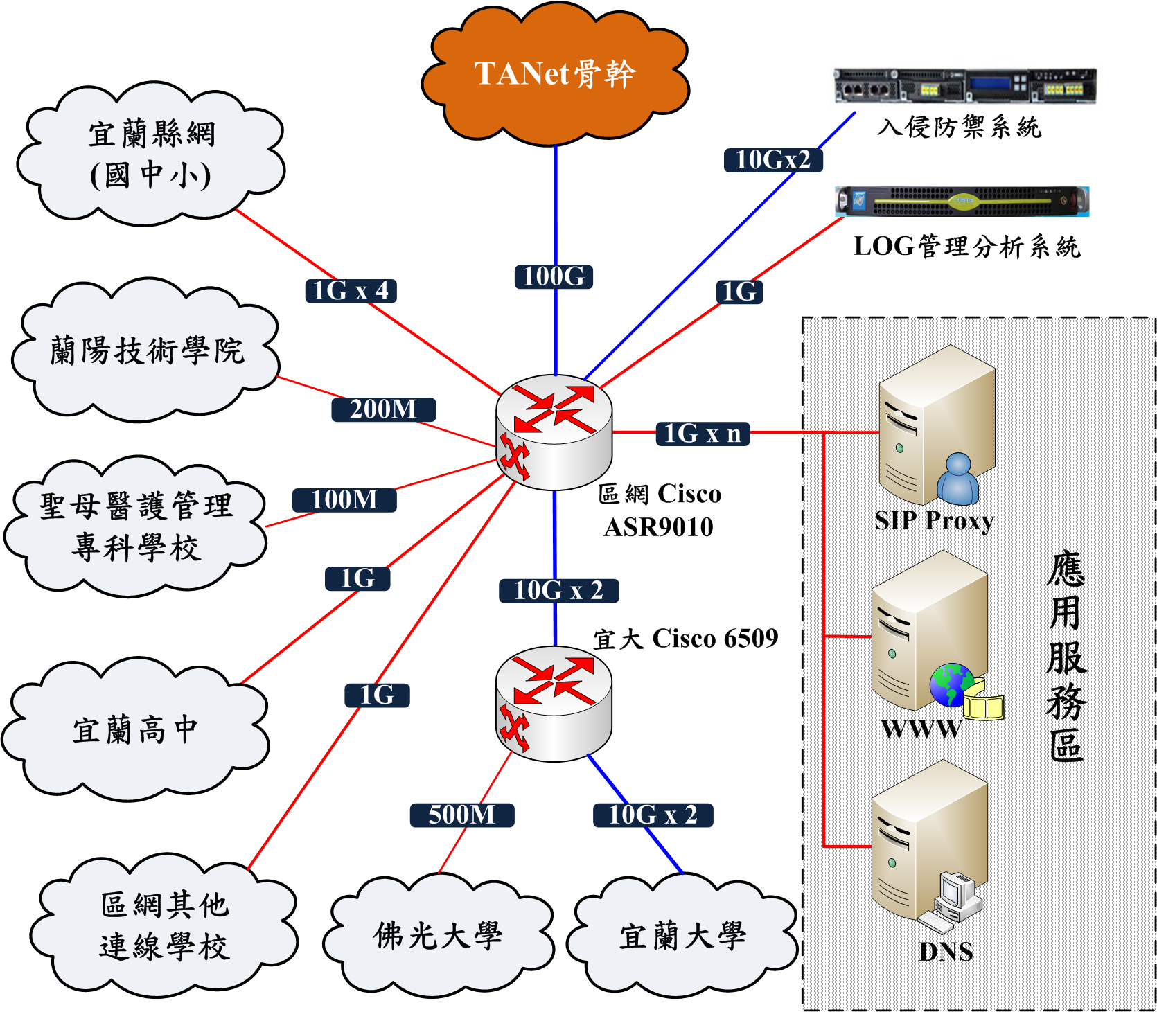 網路架構圖